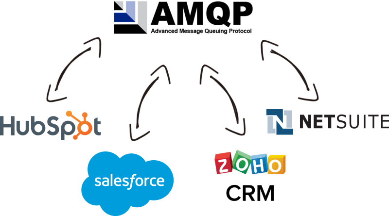 AMQP Data Integration with Microsoft Dynamics 365, RabbitMQ, and virtually any other application or data source that you may need to work with