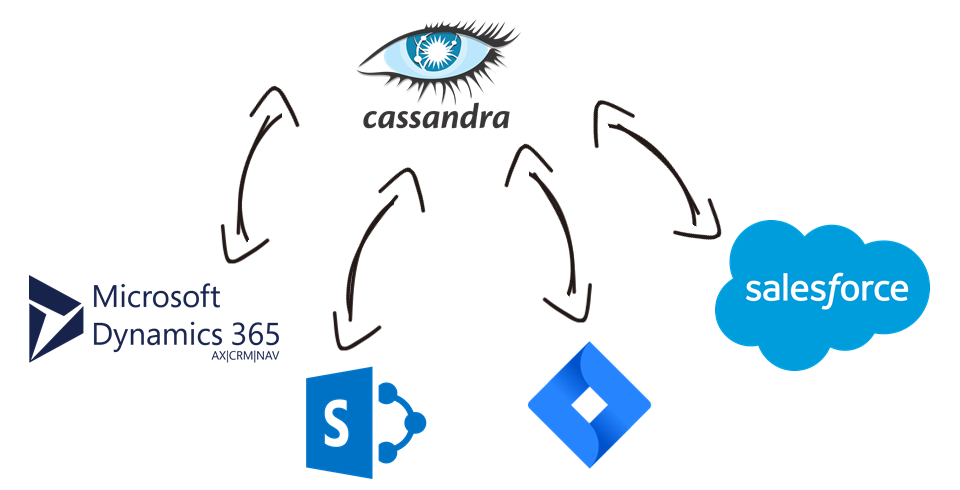 Apache Cassandra Data Integration with Microsoft Dynamics 365, Shopify, Dropbox, Salesforce, and, virtually any other application or data source that you may need to work with