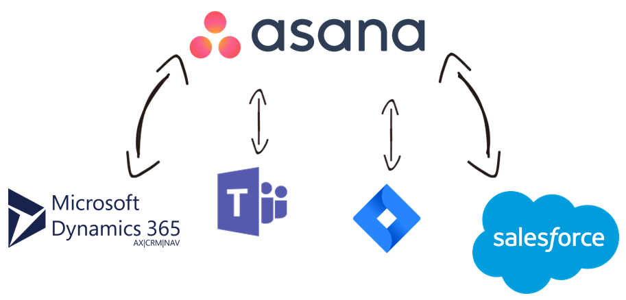 Asana Data Integration with Microsoft Dynamics 365, Microsoft Teams, Jira, Salesforce, and, virtually any other application or data source that you may need to work with