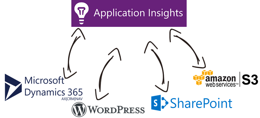 Azure Application Insights Data Integration with Microsoft Dynamics 365, WordPress, Microsoft SharePoint, Amazon Web Services, and, virtually any other application or data source that you may need to work with
