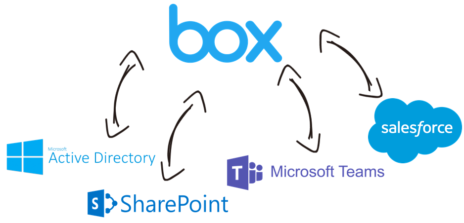 Box Data Integration with Microsoft SharePoint, Microsoft Teams, Salesforce, Active Directory, and, virtually any other application or data source that you may need to work with
