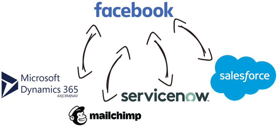 Facebook Business Data Integration with Microsoft Dynamics 365, MailChimp, ServiceNow, Salesforce, and, virtually any other application or data source that you may need to work with