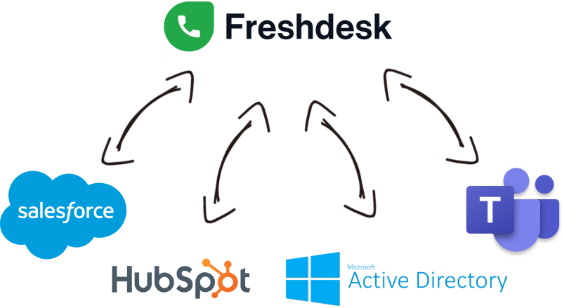 Freshdesk Data Integration with Microsoft Dynamics 365, Salck, Salesforce, HubSpot, and, virtually any other application or data source that you may need to work with