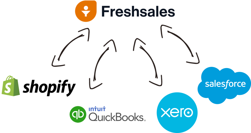 Freshsales Data Integration with Xero, QuickBooks, Shopify, Salesforce, and, virtually any other application or data source that you may need to work with