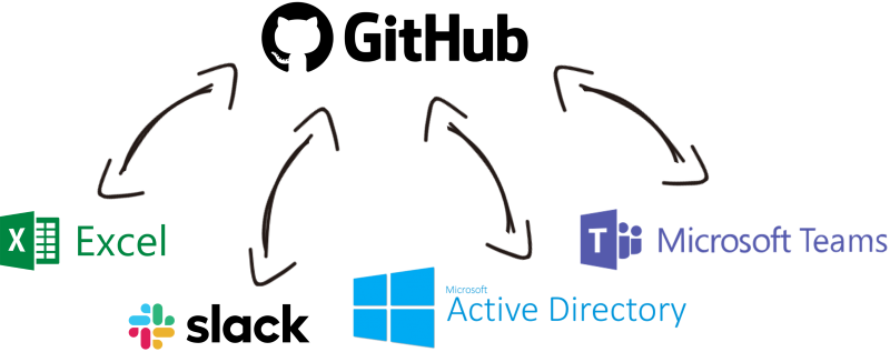 GitHub Data Integration with Microsoft Excel, Slack, Active Directory, Microsoft Teams, and, virtually any other application or data source that you may need to work with