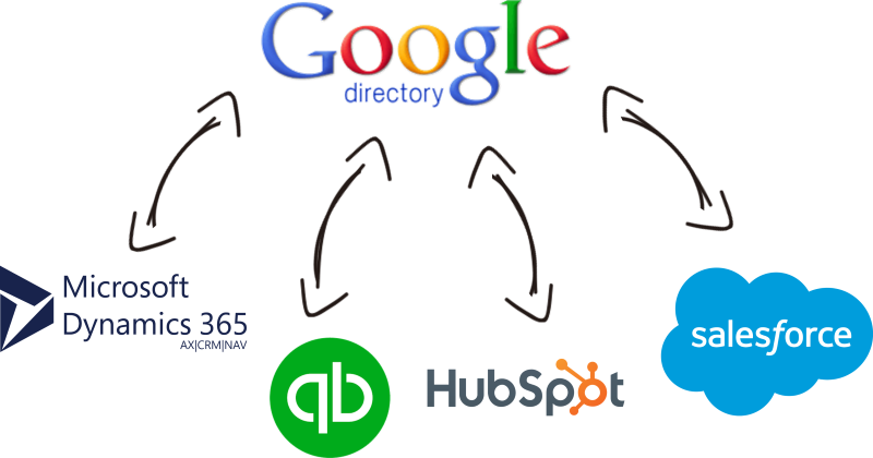 Google Directory Data Integration with Microsoft Dynamics 365, WordPress, Microsoft SharePoint, Amazon Web Services, and, virtually any other application or data source that you may need to work with