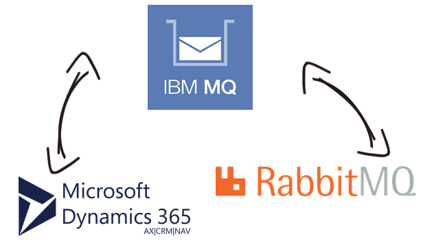 IBM MQ/WebSphere MQ Data Integration with Microsoft Dynamics 365, RabbitMQ and, virtually any other application or data source that you may need to work with