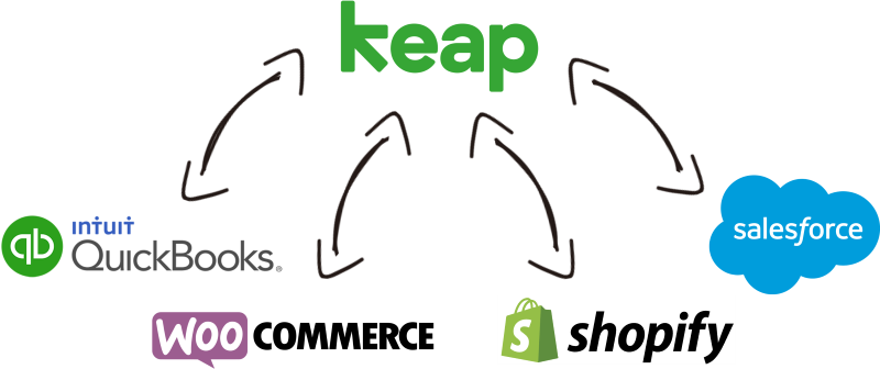 Keap (Infusionsoft) Data Integration with QuickBooks, WooCommerce, Shopify, Salesforce, and, virtually any other application or data source that you may need to work with