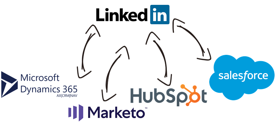 LinkedIn Business Data Integration with Microsoft Dynamics 365, Marketo, HubSpot, Salesforce, and, virtually any other application or data source that you may need to work with