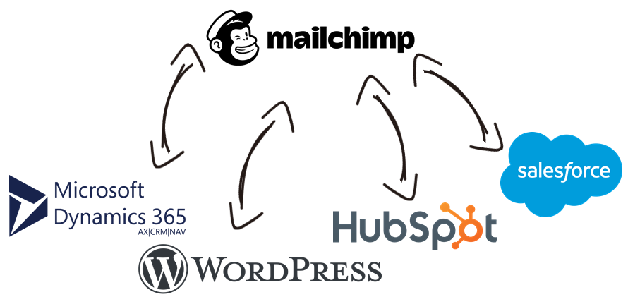 MailChimp Data Integration with Microsoft Dynamics 365, WordPress, HubSpot, Salesforce, and, virtually any other application or data source that you may need to work with