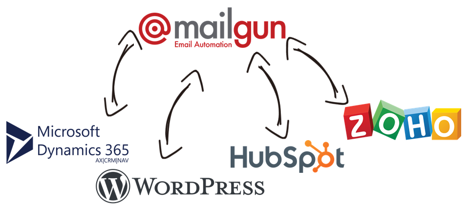 Mailgun Data Integration with Microsoft Dynamics 365, WordPress, HubSpot, Zoho, and, virtually any other application or data source that you may need to work with