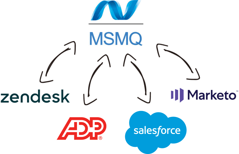 MSMQ Data Integration with Microsoft Dynamics 365, RabbitMQ, and virtually any other application or data source that you may need to work with