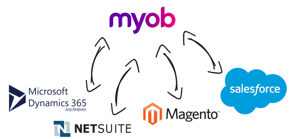 MYOB Data Integration with Microsoft Dynamics 365, NetSuite, Magento, Salesforce, and, virtually any other application or data source that you may need to work with