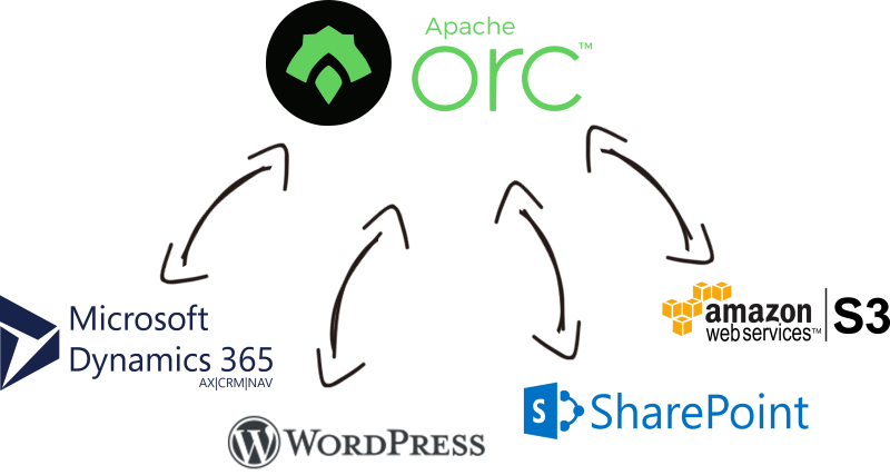 ORC Data Integration with Microsoft Dynamics 365, WordPress, Microsoft SharePoint, Amazon Web Services, and, virtually any other application or data source that you may need to work with