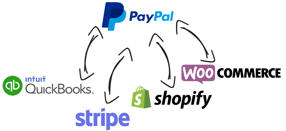 PayPal Data Integration with QuickBooks, Stripe, Shopify, WooCommerce, and, virtually any other application or data source that you may need to work with