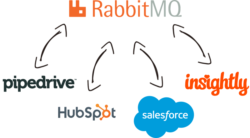 RabbitMQ Data Integration with Microsoft Dynamics 365, RabbitMQ, and virtually any other application or data source that you may need to work with