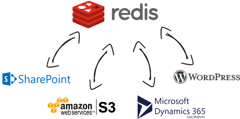 Redis Data Integration with Microsoft Dynamics 365, SharePoint, Salesforce, Jira, and, virtually any other application or data source that you may need to work with