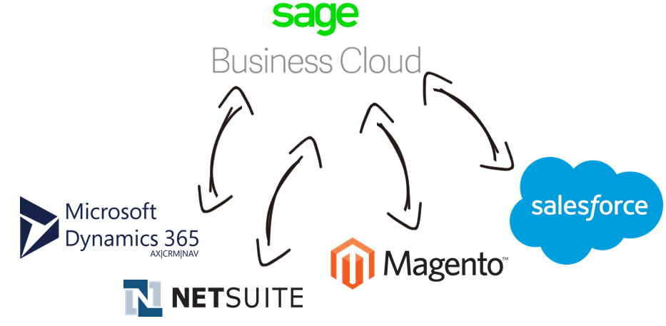 Sage Business Cloud Data Integration with Microsoft Dynamics 365, NetSuite, Magento, Salesforce, and, virtually any other application or data source that you may need to work with