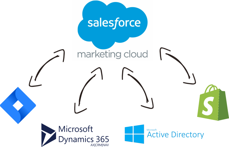 Salesforce Marketing Cloud Data Integration with Jira, Microsoft Dynamics 365, Microsoft Active Directory, Shopify, and virtually any other application or data source that you may need to work with