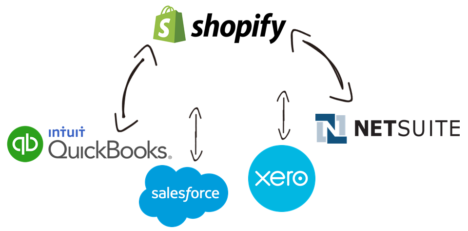 Shopify Data Integration with QuickBooks, Salesforce, Xero, NetSuite, and, virtually any other application or data source that you may need to work with
