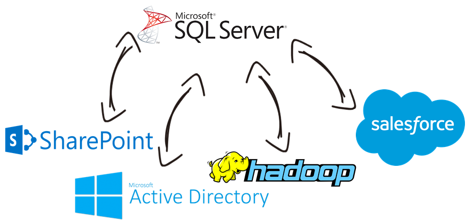 SQL Server Data Integration with Microsoft Active Directory, Hadoop, Microsoft SharePoint, Salesforce, and, virtually any other application or data source that you may need to work with