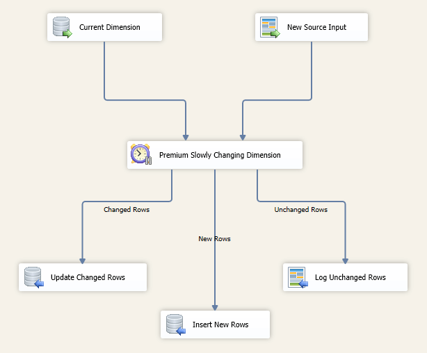 SSIS Premium Slowly Changing Dimension