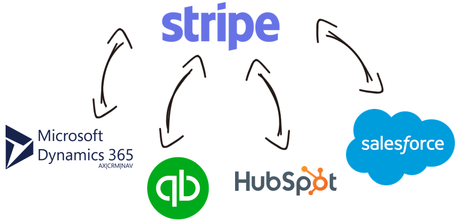 Stripe Data Integration with Microsoft Dynamics 365, QuickBooks, Magento, Salesforce, and, virtually any other application or data source that you may need to work with