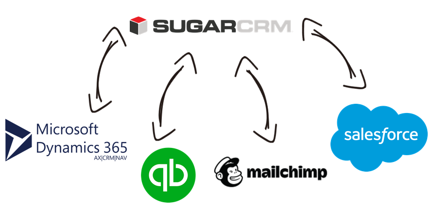 SugarCRM Data Integration with Microsoft Dynamics 365, QuickBooks, MailChimp, Salesforce, and, virtually any other application or data source that you may need to work with