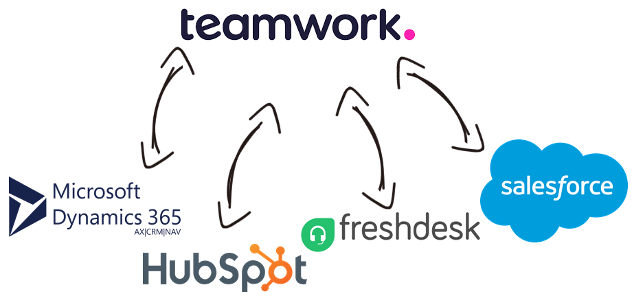 Teamwork Data Integration with Microsoft Dynamics 365, HubSpot, Freshdesk, Salesforce, and, virtually any other application or data source that you may need to work with