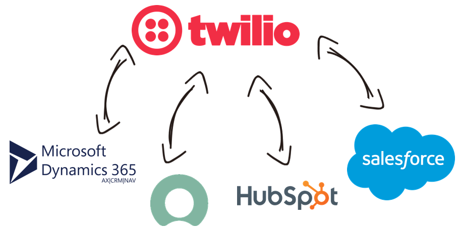 Twilio Data Integration with Microsoft Dynamics 365, ServiceNow, HubSpot, Salesforce, and, virtually any other application or data source that you may need to work with