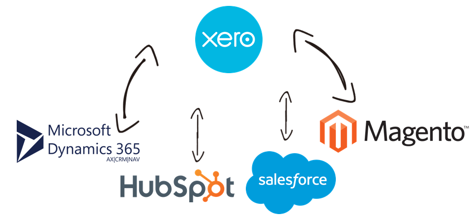 Xero Data Integration with Microsoft Dynamics 365, HubSpot, Salesforce, Xero, and, virtually any other application or data source that you may need to work with