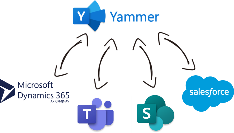 Yammer Data Integration with Microsoft Dynamics 365, Microsoft Teams, Micosoft SharePoint, Salesforce, and, virtually any other application or data source that you may need to work with