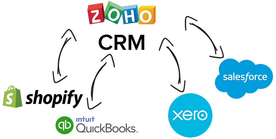 zoho constant contact integration