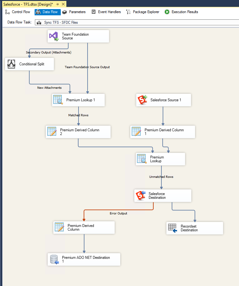 Salesforce - Team Foundation Data Flow - Sync TFS - SFDC Files