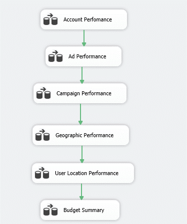 Different Data Flow Tasks in the Same Package Connected in a Series to Extract Multiple Reports