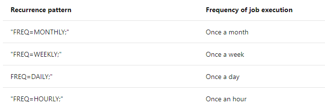 Microsoft Approved Recurrence Pattern