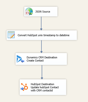 HubSpot Contact to CRM Data Flow HubSpot Contact to CRM Data Flow
