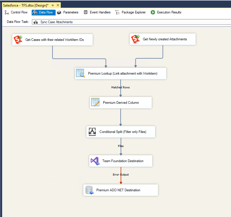 Salesforce - Team Foundation Data Flow - Sync Case Attachments