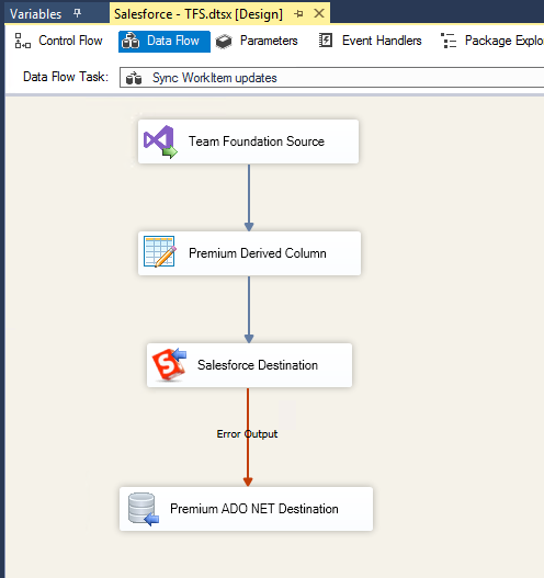 Salesforce -Team Foundation Data Flow - Sync WorkItem Updates